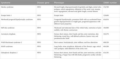 The extracellular matrix glycoprotein fibrillin-1 in health and disease